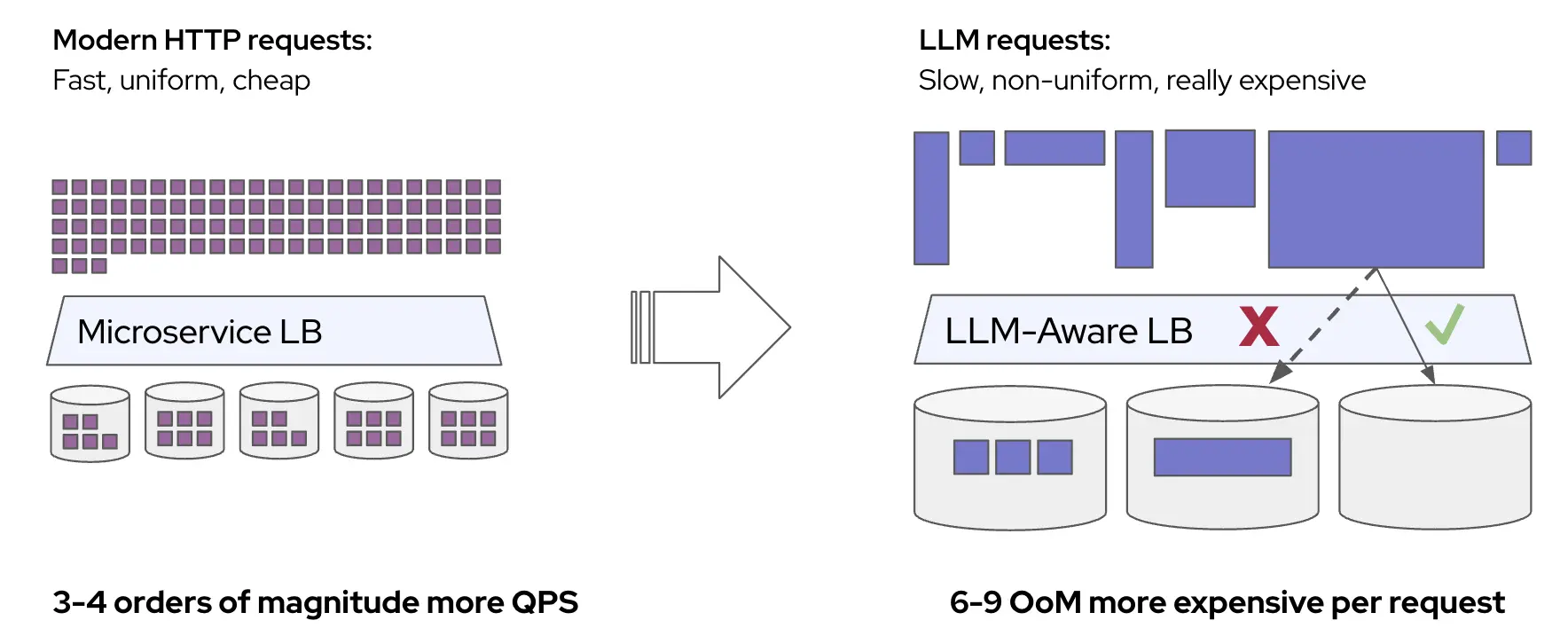 Figure 2: Comparison of modern HTTP requests